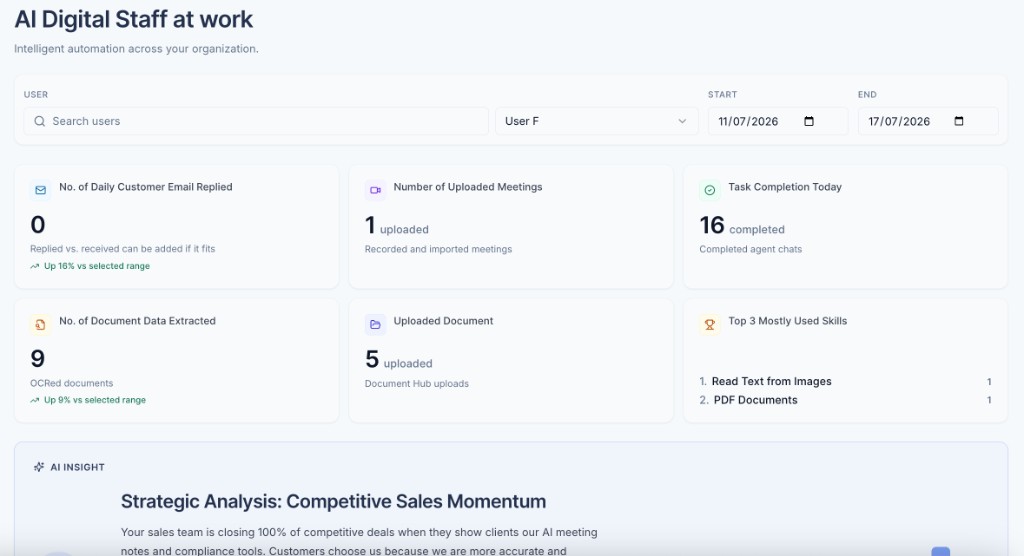 AI Digital Staff dashboard with usage metrics and AI insight